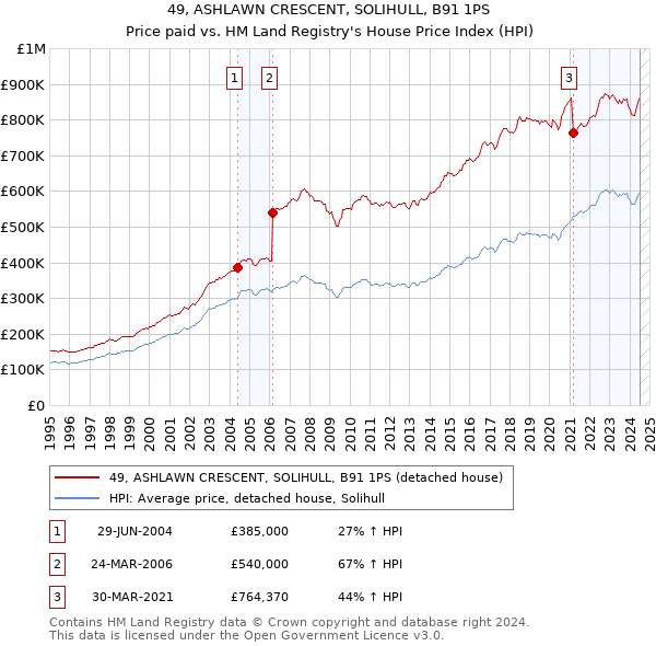 49, ASHLAWN CRESCENT, SOLIHULL, B91 1PS: Price paid vs HM Land Registry's House Price Index