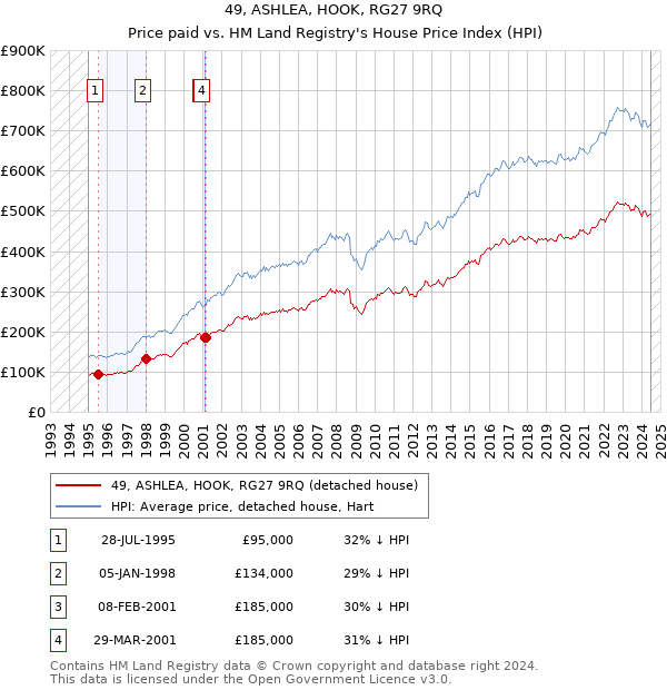 49, ASHLEA, HOOK, RG27 9RQ: Price paid vs HM Land Registry's House Price Index