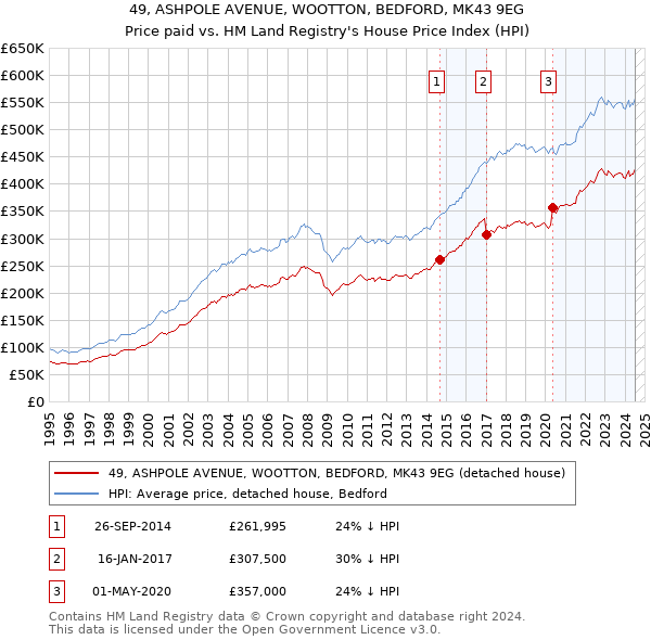 49, ASHPOLE AVENUE, WOOTTON, BEDFORD, MK43 9EG: Price paid vs HM Land Registry's House Price Index