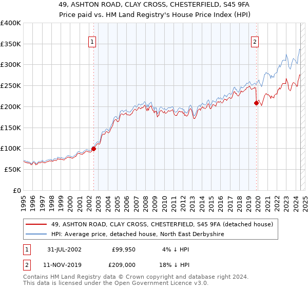 49, ASHTON ROAD, CLAY CROSS, CHESTERFIELD, S45 9FA: Price paid vs HM Land Registry's House Price Index