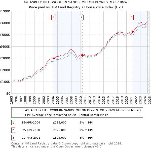 49, ASPLEY HILL, WOBURN SANDS, MILTON KEYNES, MK17 8NW: Price paid vs HM Land Registry's House Price Index