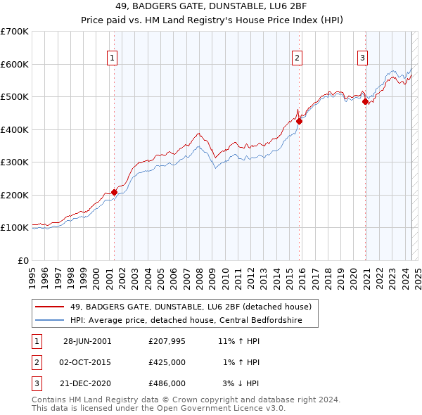 49, BADGERS GATE, DUNSTABLE, LU6 2BF: Price paid vs HM Land Registry's House Price Index