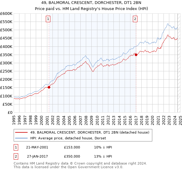 49, BALMORAL CRESCENT, DORCHESTER, DT1 2BN: Price paid vs HM Land Registry's House Price Index