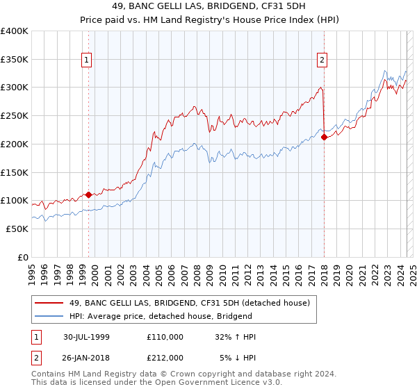 49, BANC GELLI LAS, BRIDGEND, CF31 5DH: Price paid vs HM Land Registry's House Price Index