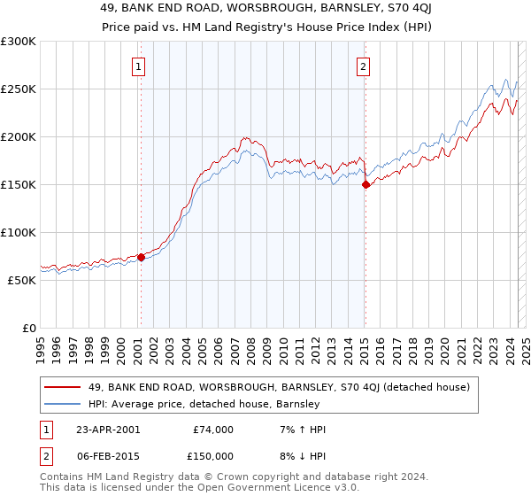 49, BANK END ROAD, WORSBROUGH, BARNSLEY, S70 4QJ: Price paid vs HM Land Registry's House Price Index