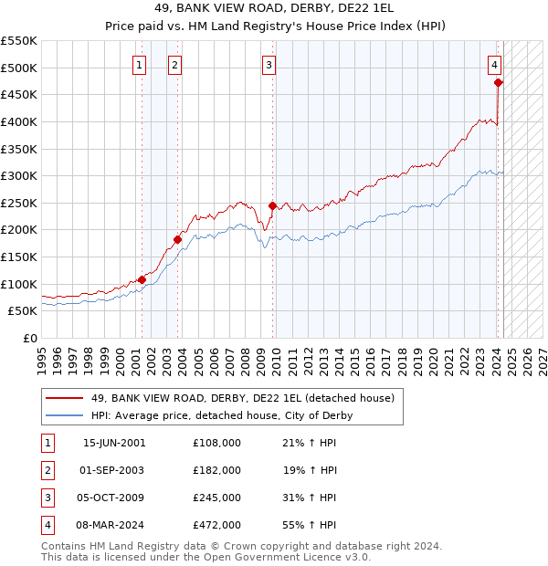 49, BANK VIEW ROAD, DERBY, DE22 1EL: Price paid vs HM Land Registry's House Price Index