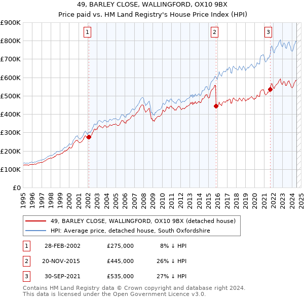 49, BARLEY CLOSE, WALLINGFORD, OX10 9BX: Price paid vs HM Land Registry's House Price Index