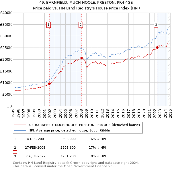 49, BARNFIELD, MUCH HOOLE, PRESTON, PR4 4GE: Price paid vs HM Land Registry's House Price Index