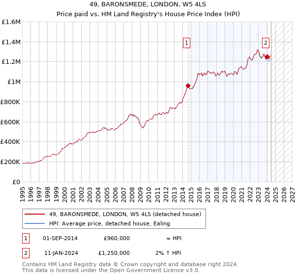 49, BARONSMEDE, LONDON, W5 4LS: Price paid vs HM Land Registry's House Price Index