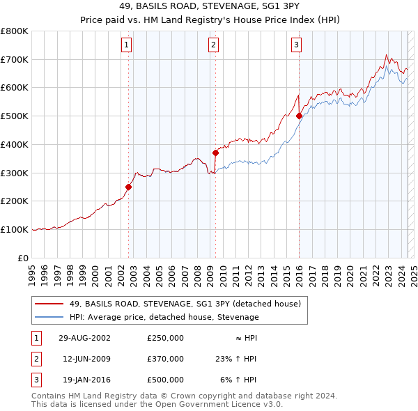 49, BASILS ROAD, STEVENAGE, SG1 3PY: Price paid vs HM Land Registry's House Price Index