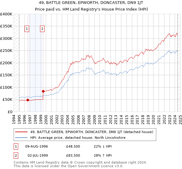 49, BATTLE GREEN, EPWORTH, DONCASTER, DN9 1JT: Price paid vs HM Land Registry's House Price Index