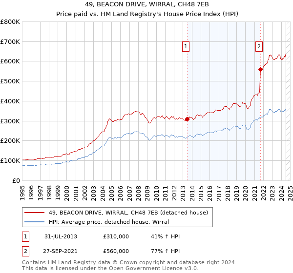 49, BEACON DRIVE, WIRRAL, CH48 7EB: Price paid vs HM Land Registry's House Price Index