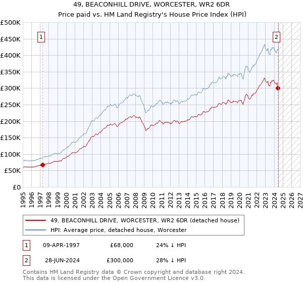 49, BEACONHILL DRIVE, WORCESTER, WR2 6DR: Price paid vs HM Land Registry's House Price Index