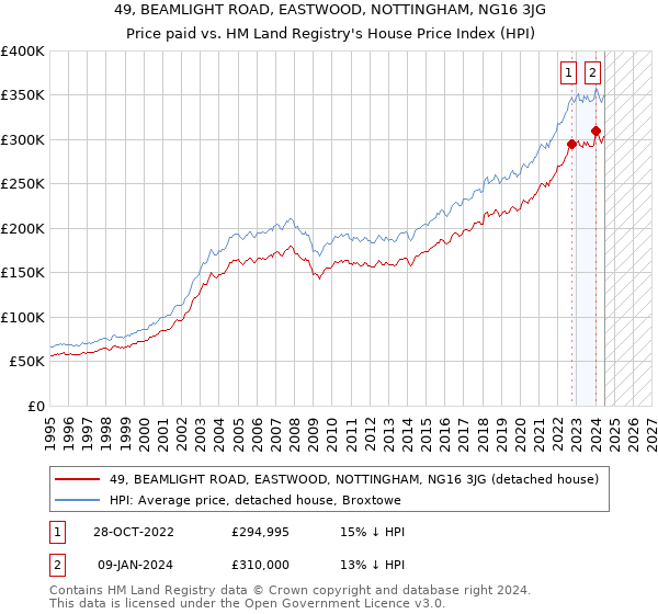 49, BEAMLIGHT ROAD, EASTWOOD, NOTTINGHAM, NG16 3JG: Price paid vs HM Land Registry's House Price Index