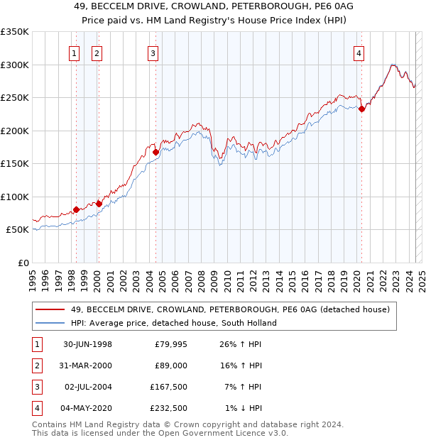 49, BECCELM DRIVE, CROWLAND, PETERBOROUGH, PE6 0AG: Price paid vs HM Land Registry's House Price Index