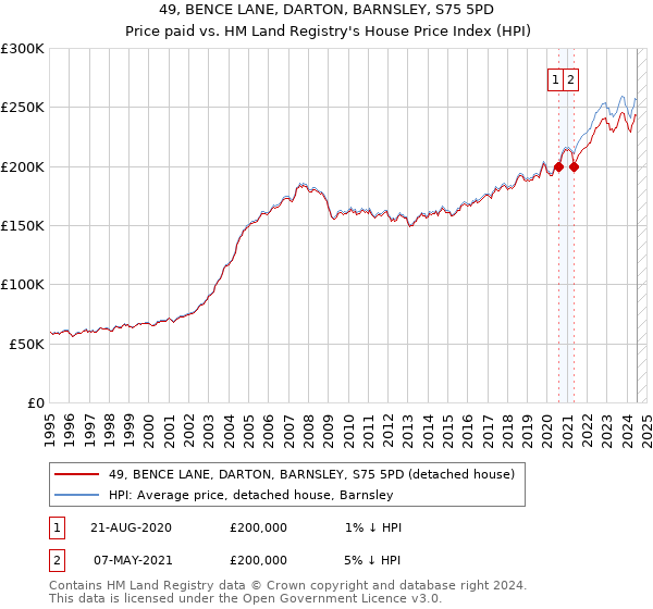 49, BENCE LANE, DARTON, BARNSLEY, S75 5PD: Price paid vs HM Land Registry's House Price Index