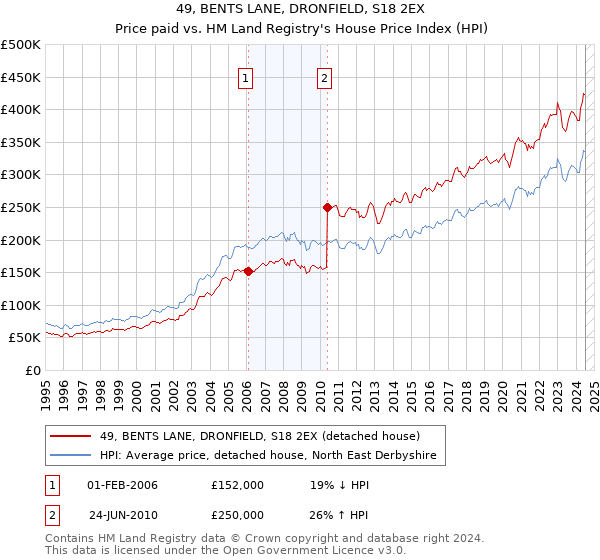 49, BENTS LANE, DRONFIELD, S18 2EX: Price paid vs HM Land Registry's House Price Index