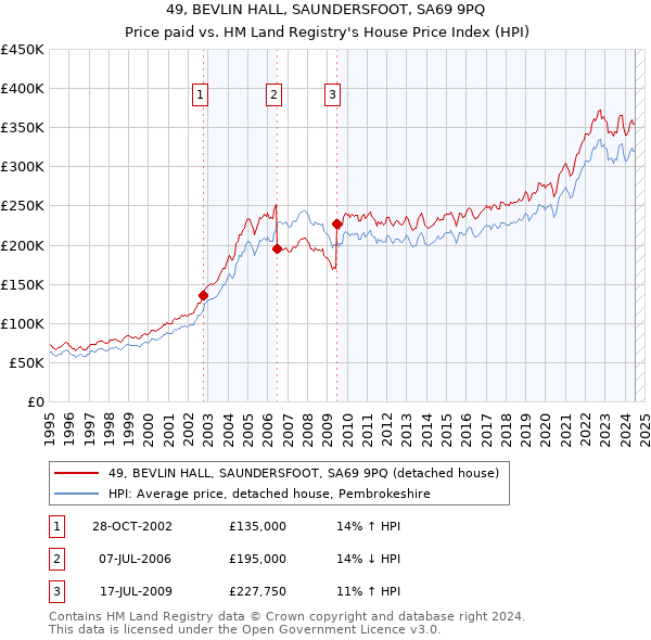 49, BEVLIN HALL, SAUNDERSFOOT, SA69 9PQ: Price paid vs HM Land Registry's House Price Index