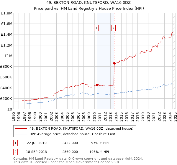 49, BEXTON ROAD, KNUTSFORD, WA16 0DZ: Price paid vs HM Land Registry's House Price Index