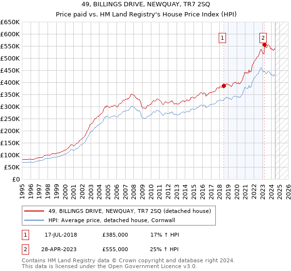 49, BILLINGS DRIVE, NEWQUAY, TR7 2SQ: Price paid vs HM Land Registry's House Price Index