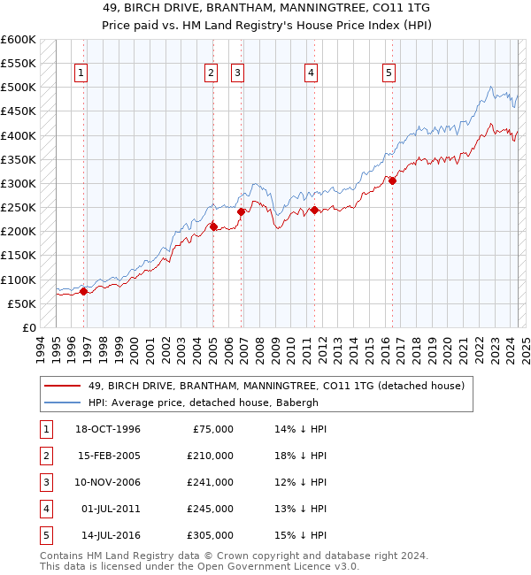 49, BIRCH DRIVE, BRANTHAM, MANNINGTREE, CO11 1TG: Price paid vs HM Land Registry's House Price Index