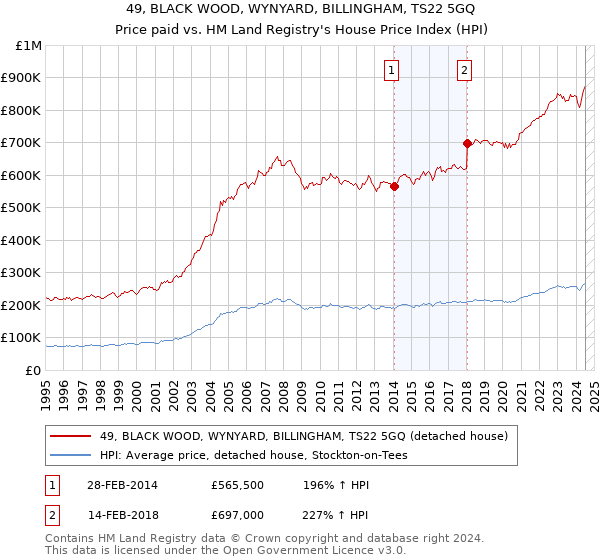 49, BLACK WOOD, WYNYARD, BILLINGHAM, TS22 5GQ: Price paid vs HM Land Registry's House Price Index