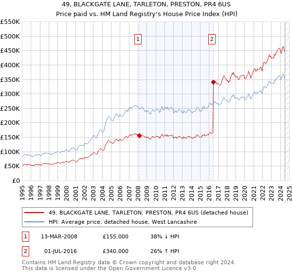 49, BLACKGATE LANE, TARLETON, PRESTON, PR4 6US: Price paid vs HM Land Registry's House Price Index