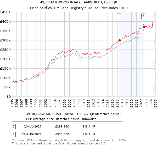 49, BLACKWOOD ROAD, TAMWORTH, B77 1JP: Price paid vs HM Land Registry's House Price Index