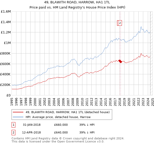 49, BLAWITH ROAD, HARROW, HA1 1TL: Price paid vs HM Land Registry's House Price Index