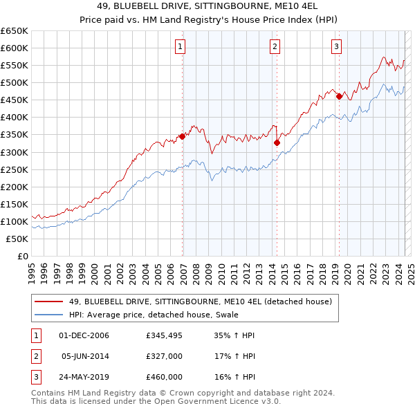 49, BLUEBELL DRIVE, SITTINGBOURNE, ME10 4EL: Price paid vs HM Land Registry's House Price Index