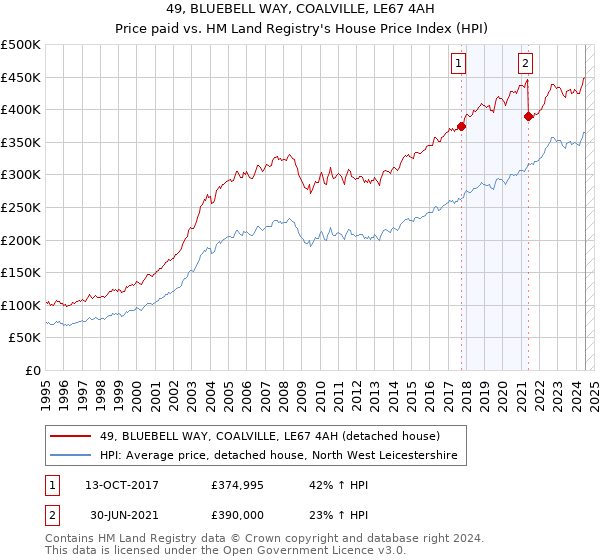 49, BLUEBELL WAY, COALVILLE, LE67 4AH: Price paid vs HM Land Registry's House Price Index