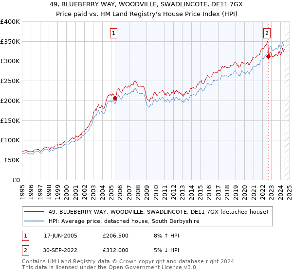 49, BLUEBERRY WAY, WOODVILLE, SWADLINCOTE, DE11 7GX: Price paid vs HM Land Registry's House Price Index