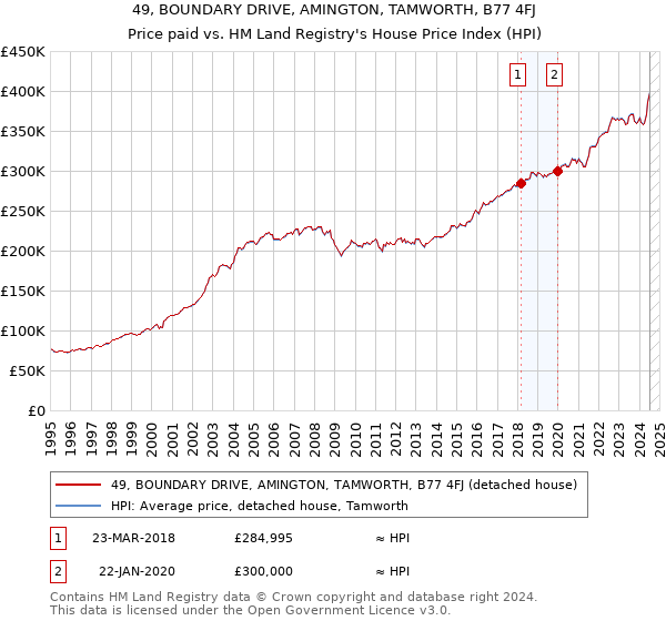 49, BOUNDARY DRIVE, AMINGTON, TAMWORTH, B77 4FJ: Price paid vs HM Land Registry's House Price Index