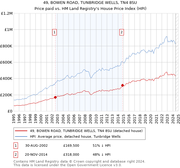 49, BOWEN ROAD, TUNBRIDGE WELLS, TN4 8SU: Price paid vs HM Land Registry's House Price Index