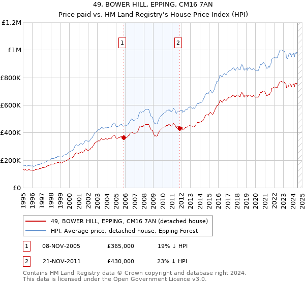 49, BOWER HILL, EPPING, CM16 7AN: Price paid vs HM Land Registry's House Price Index