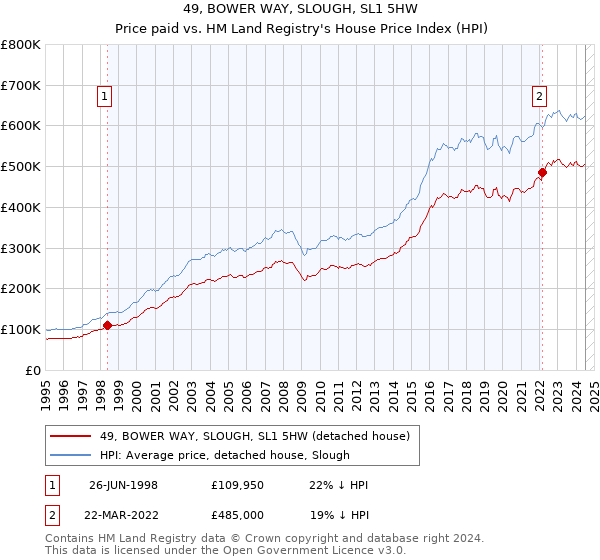 49, BOWER WAY, SLOUGH, SL1 5HW: Price paid vs HM Land Registry's House Price Index