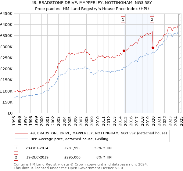 49, BRADSTONE DRIVE, MAPPERLEY, NOTTINGHAM, NG3 5SY: Price paid vs HM Land Registry's House Price Index