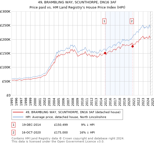 49, BRAMBLING WAY, SCUNTHORPE, DN16 3AF: Price paid vs HM Land Registry's House Price Index