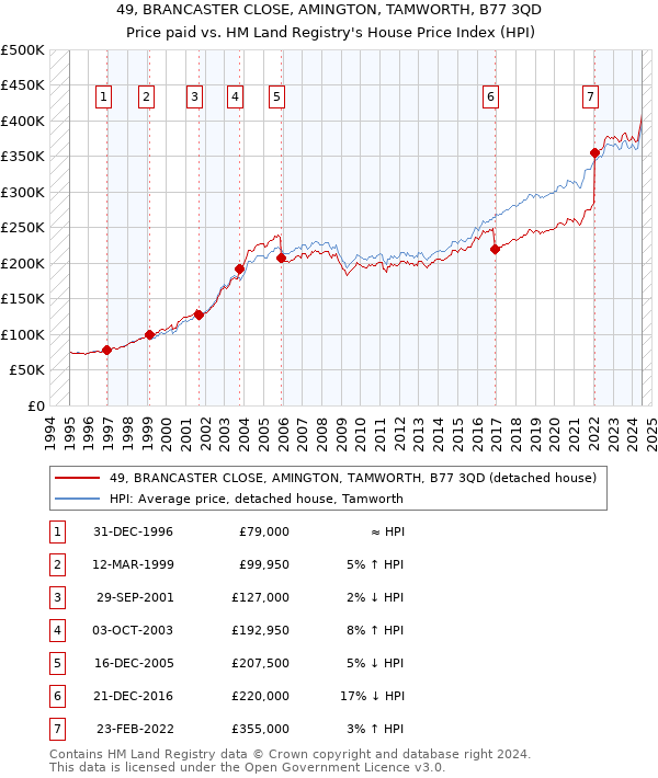 49, BRANCASTER CLOSE, AMINGTON, TAMWORTH, B77 3QD: Price paid vs HM Land Registry's House Price Index