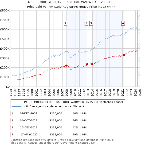 49, BREMRIDGE CLOSE, BARFORD, WARWICK, CV35 8DE: Price paid vs HM Land Registry's House Price Index