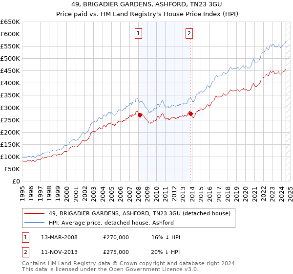 49, BRIGADIER GARDENS, ASHFORD, TN23 3GU: Price paid vs HM Land Registry's House Price Index