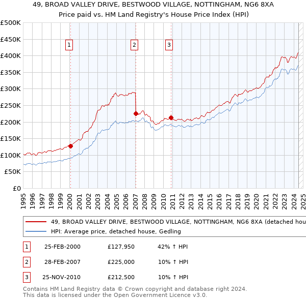 49, BROAD VALLEY DRIVE, BESTWOOD VILLAGE, NOTTINGHAM, NG6 8XA: Price paid vs HM Land Registry's House Price Index