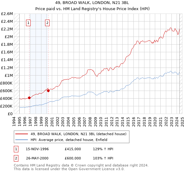 49, BROAD WALK, LONDON, N21 3BL: Price paid vs HM Land Registry's House Price Index