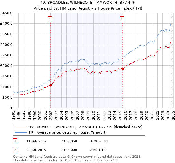 49, BROADLEE, WILNECOTE, TAMWORTH, B77 4PF: Price paid vs HM Land Registry's House Price Index