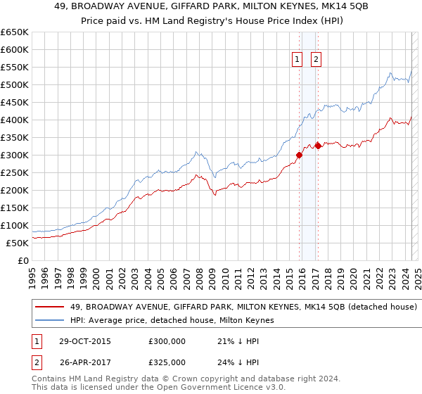 49, BROADWAY AVENUE, GIFFARD PARK, MILTON KEYNES, MK14 5QB: Price paid vs HM Land Registry's House Price Index