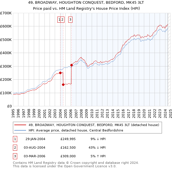 49, BROADWAY, HOUGHTON CONQUEST, BEDFORD, MK45 3LT: Price paid vs HM Land Registry's House Price Index