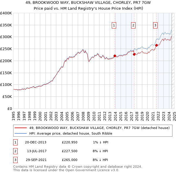 49, BROOKWOOD WAY, BUCKSHAW VILLAGE, CHORLEY, PR7 7GW: Price paid vs HM Land Registry's House Price Index