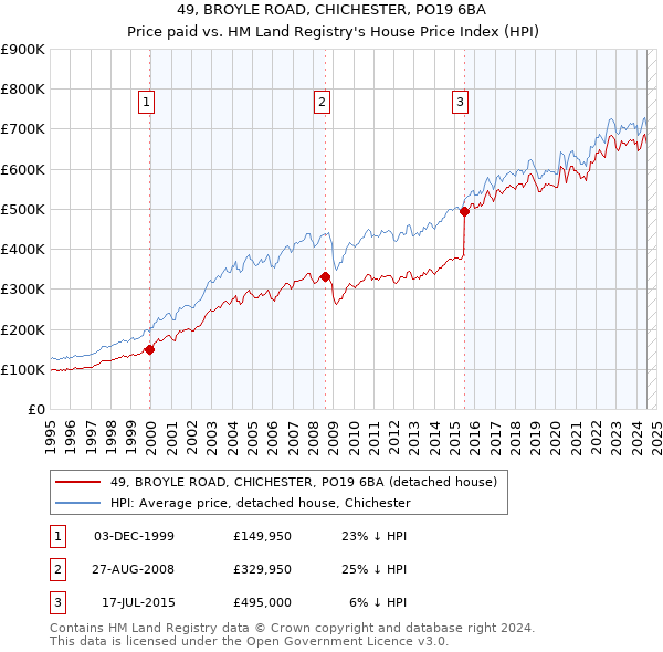 49, BROYLE ROAD, CHICHESTER, PO19 6BA: Price paid vs HM Land Registry's House Price Index