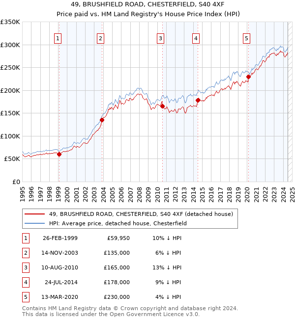 49, BRUSHFIELD ROAD, CHESTERFIELD, S40 4XF: Price paid vs HM Land Registry's House Price Index