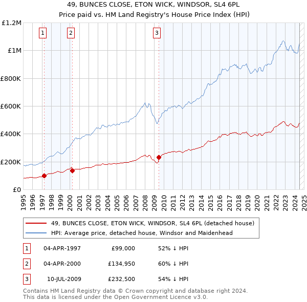 49, BUNCES CLOSE, ETON WICK, WINDSOR, SL4 6PL: Price paid vs HM Land Registry's House Price Index